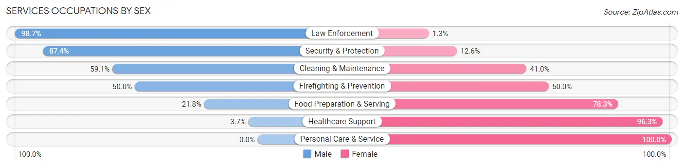 Services Occupations by Sex in Zip Code 55038