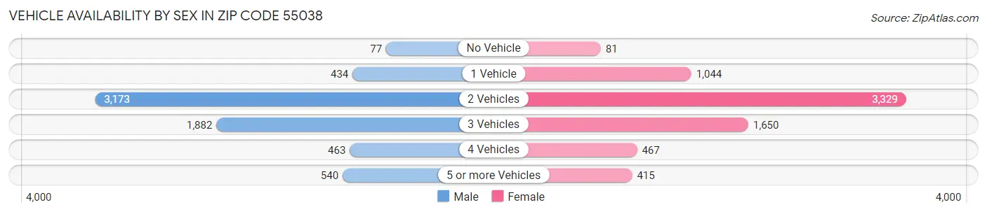 Vehicle Availability by Sex in Zip Code 55038