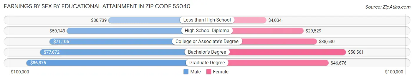 Earnings by Sex by Educational Attainment in Zip Code 55040
