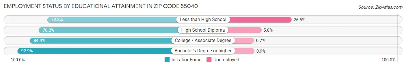 Employment Status by Educational Attainment in Zip Code 55040
