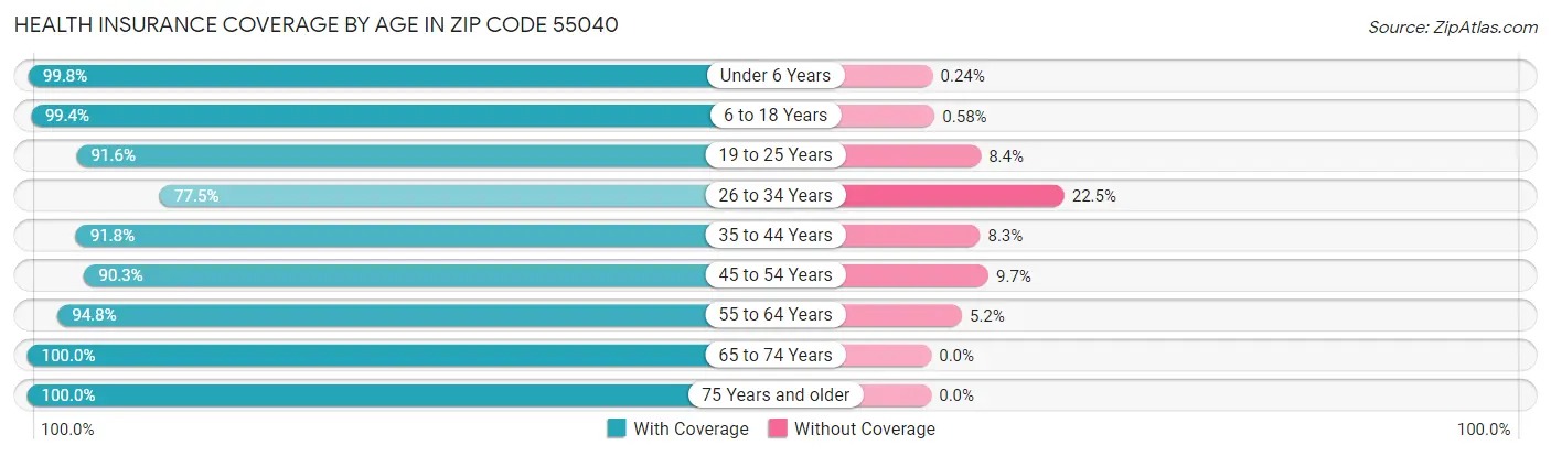 Health Insurance Coverage by Age in Zip Code 55040