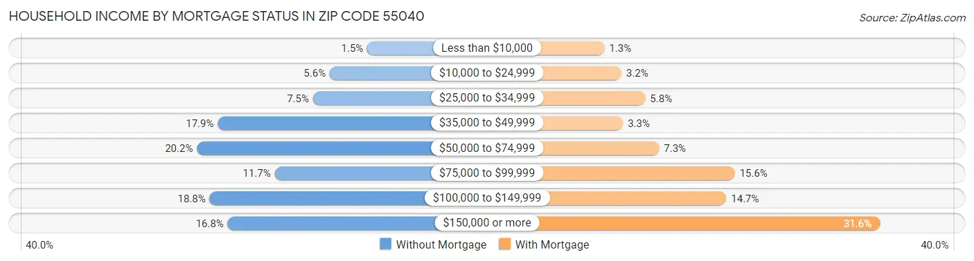 Household Income by Mortgage Status in Zip Code 55040
