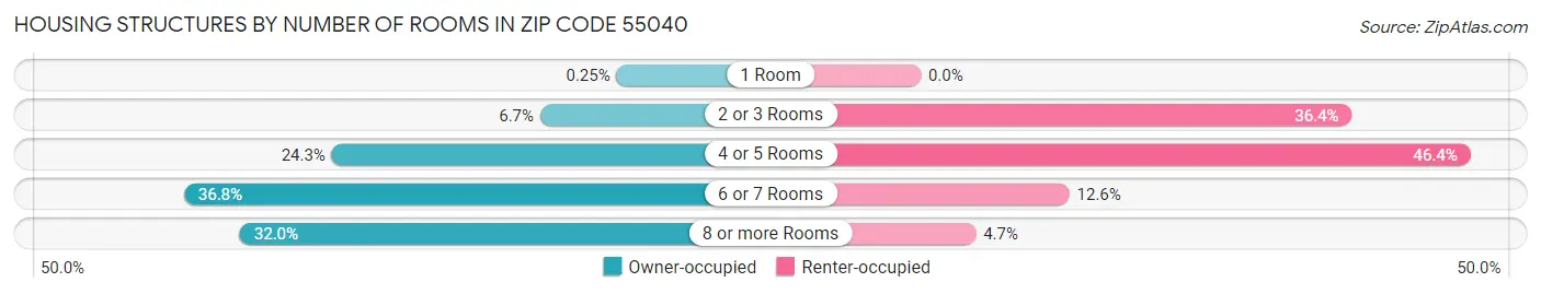 Housing Structures by Number of Rooms in Zip Code 55040