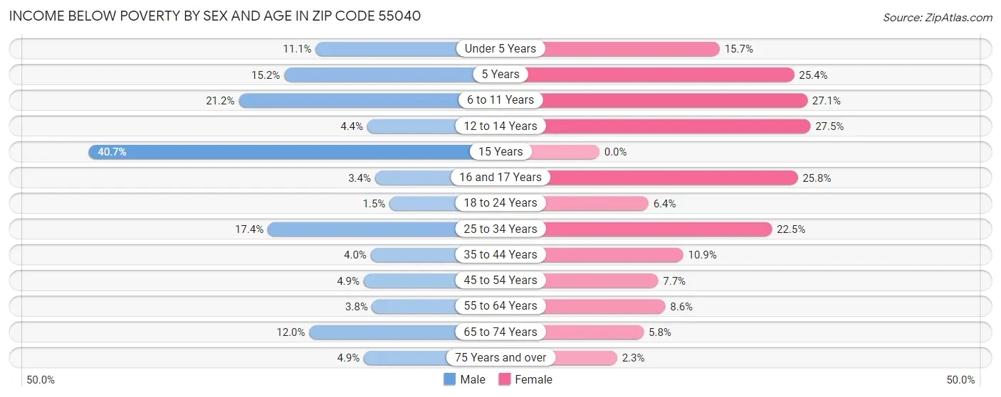 Income Below Poverty by Sex and Age in Zip Code 55040