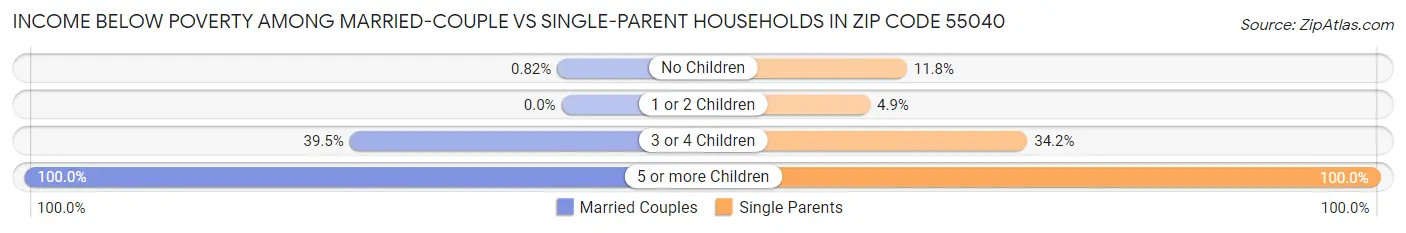Income Below Poverty Among Married-Couple vs Single-Parent Households in Zip Code 55040