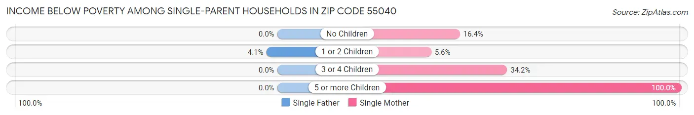 Income Below Poverty Among Single-Parent Households in Zip Code 55040