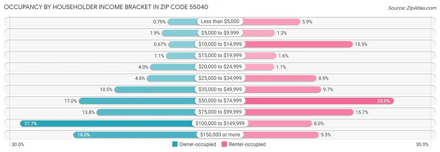 Occupancy by Householder Income Bracket in Zip Code 55040