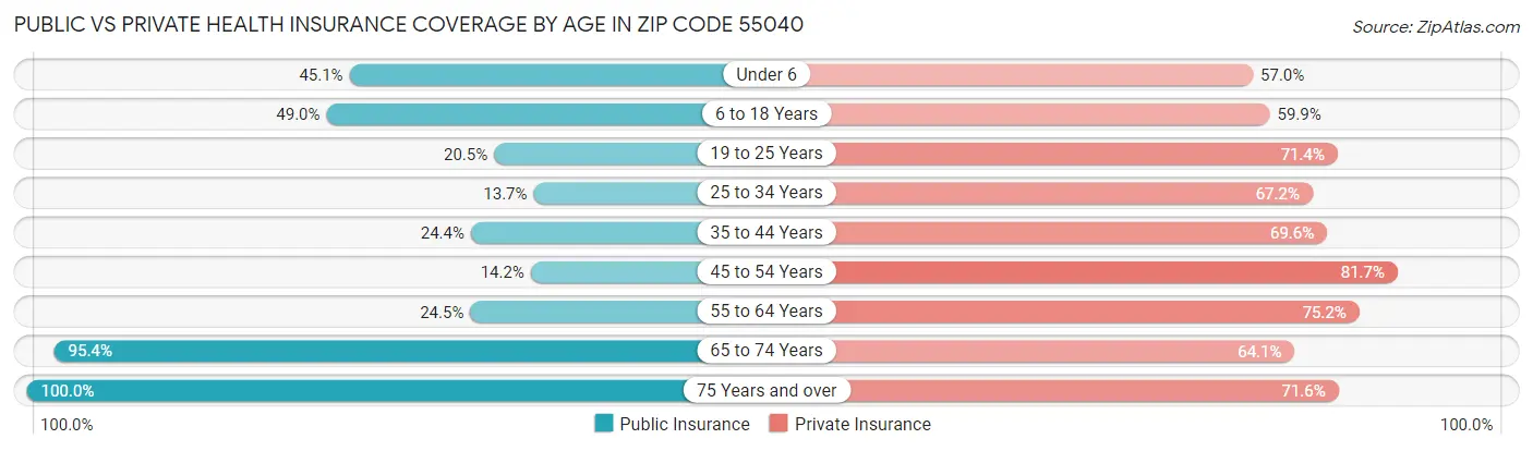 Public vs Private Health Insurance Coverage by Age in Zip Code 55040