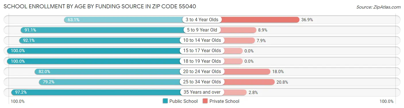 School Enrollment by Age by Funding Source in Zip Code 55040