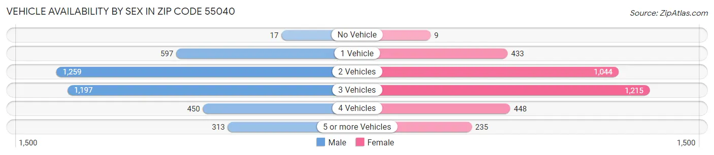 Vehicle Availability by Sex in Zip Code 55040