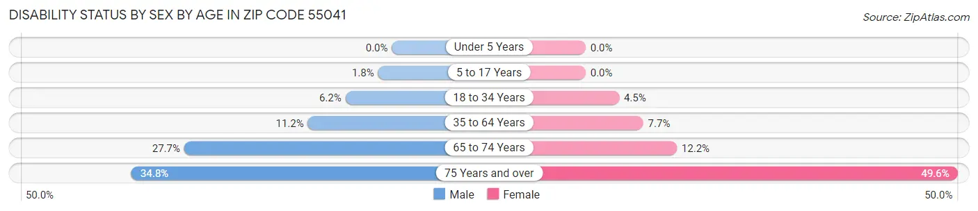 Disability Status by Sex by Age in Zip Code 55041