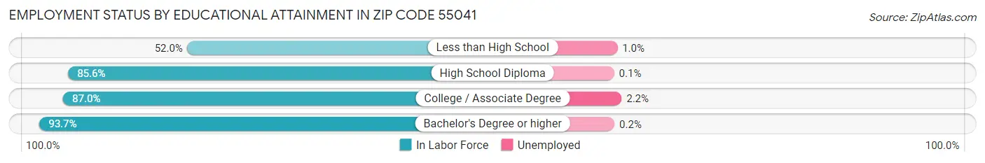 Employment Status by Educational Attainment in Zip Code 55041