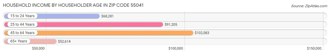 Household Income by Householder Age in Zip Code 55041