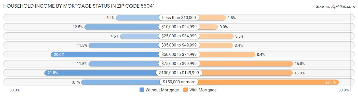 Household Income by Mortgage Status in Zip Code 55041
