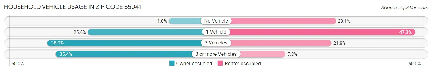 Household Vehicle Usage in Zip Code 55041