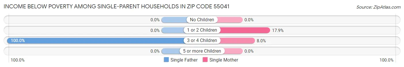 Income Below Poverty Among Single-Parent Households in Zip Code 55041