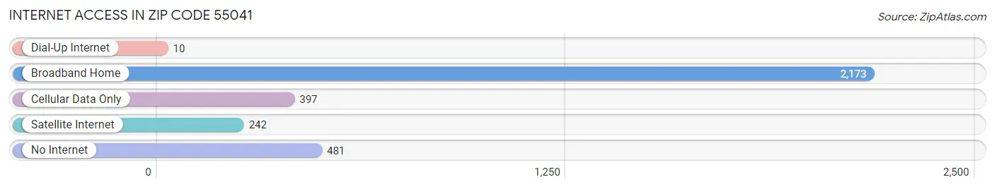 Internet Access in Zip Code 55041