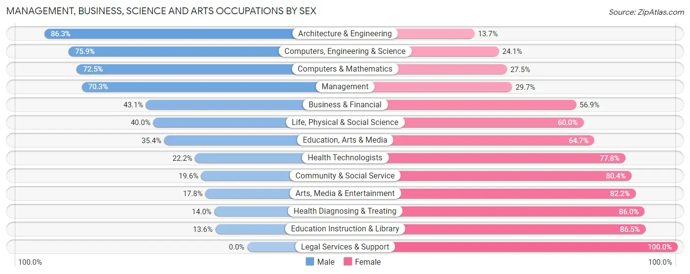 Management, Business, Science and Arts Occupations by Sex in Zip Code 55041