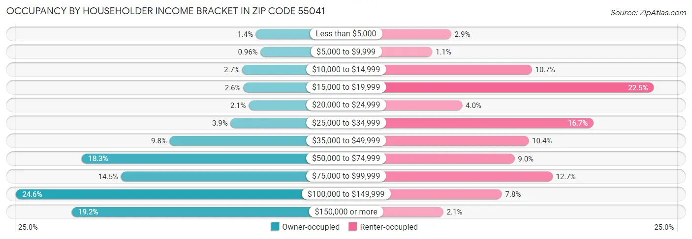 Occupancy by Householder Income Bracket in Zip Code 55041