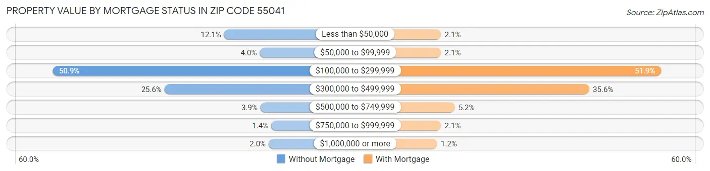 Property Value by Mortgage Status in Zip Code 55041