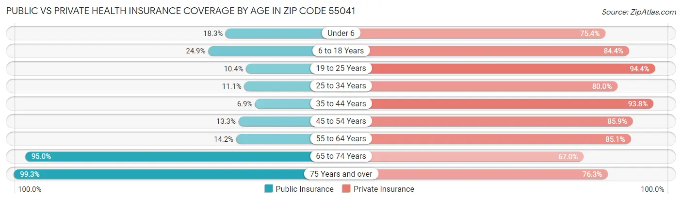 Public vs Private Health Insurance Coverage by Age in Zip Code 55041