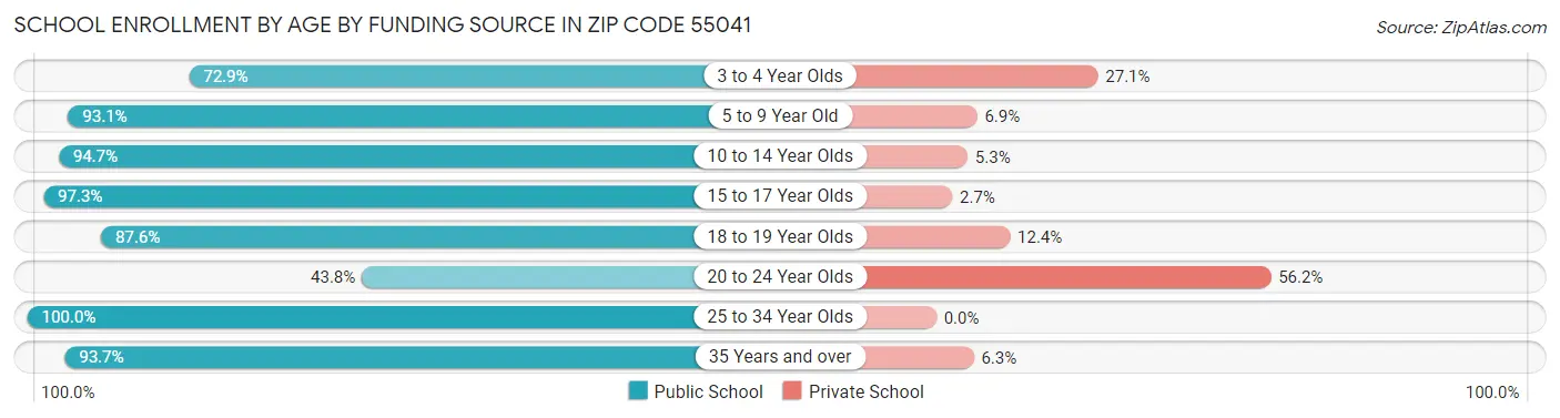 School Enrollment by Age by Funding Source in Zip Code 55041