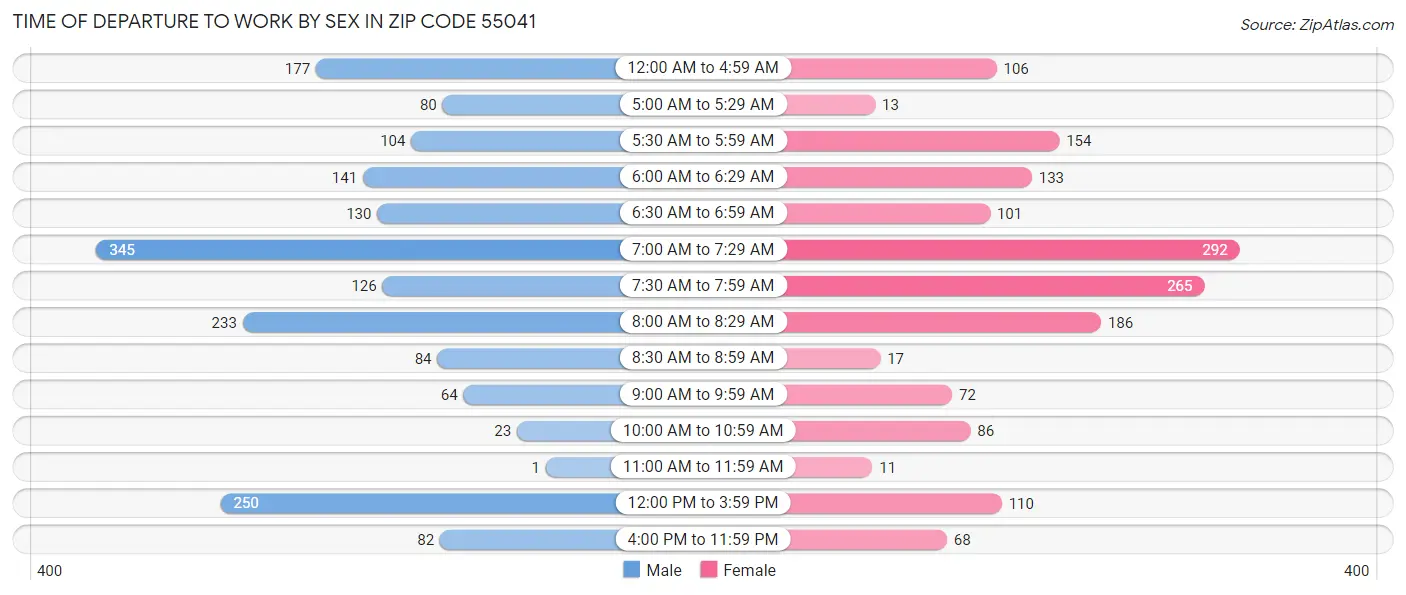 Time of Departure to Work by Sex in Zip Code 55041