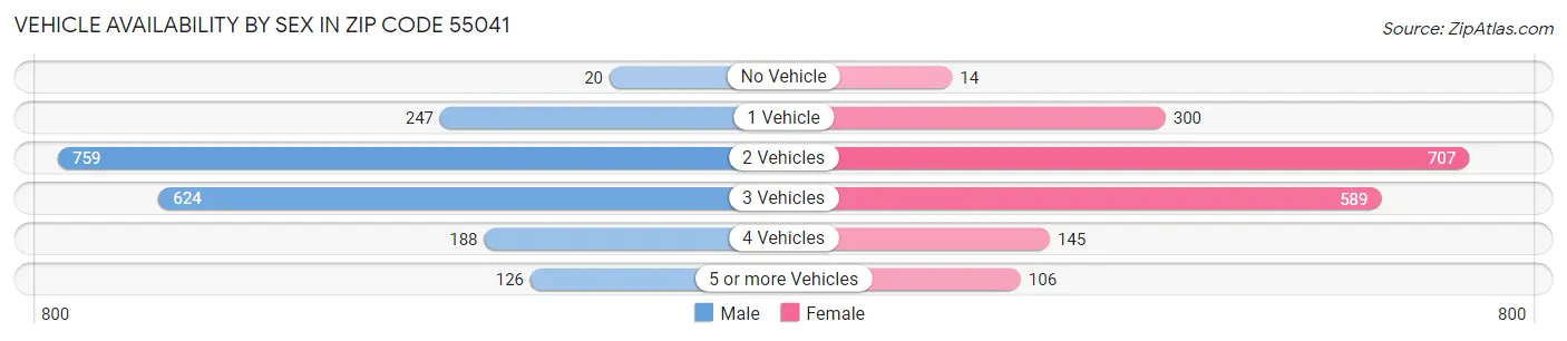 Vehicle Availability by Sex in Zip Code 55041