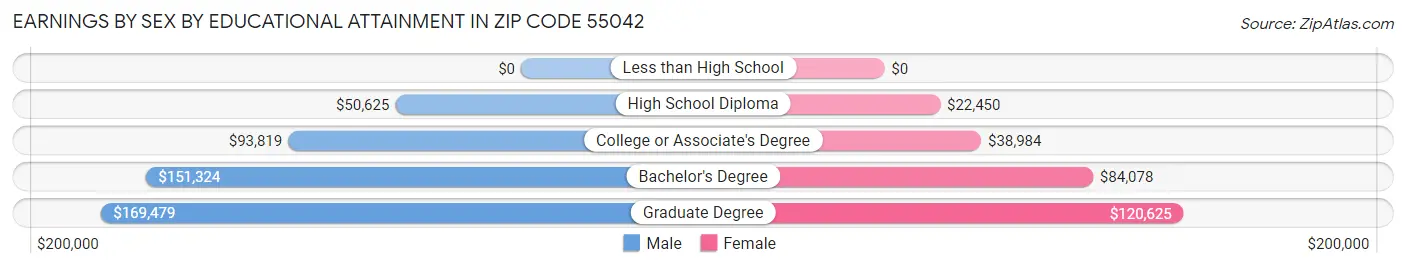 Earnings by Sex by Educational Attainment in Zip Code 55042