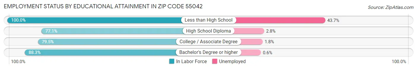 Employment Status by Educational Attainment in Zip Code 55042