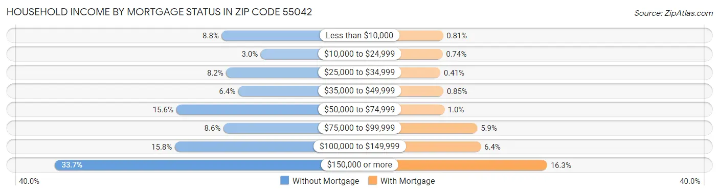 Household Income by Mortgage Status in Zip Code 55042