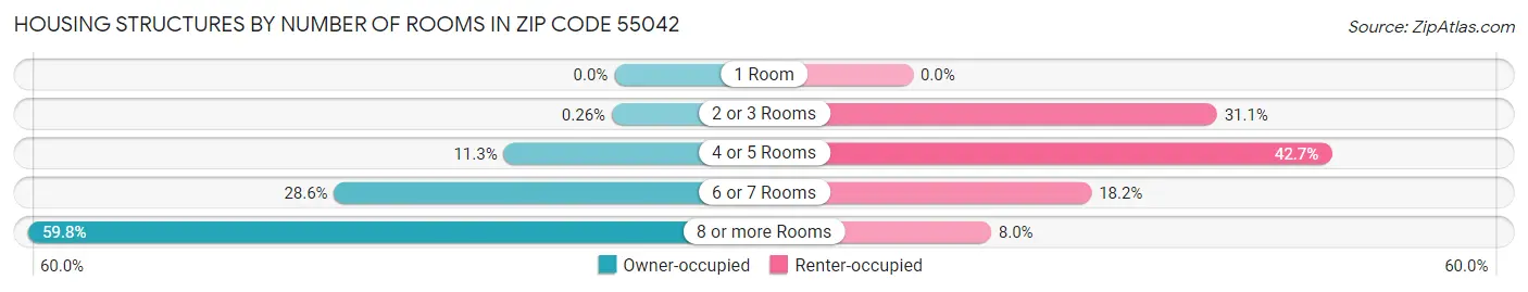 Housing Structures by Number of Rooms in Zip Code 55042