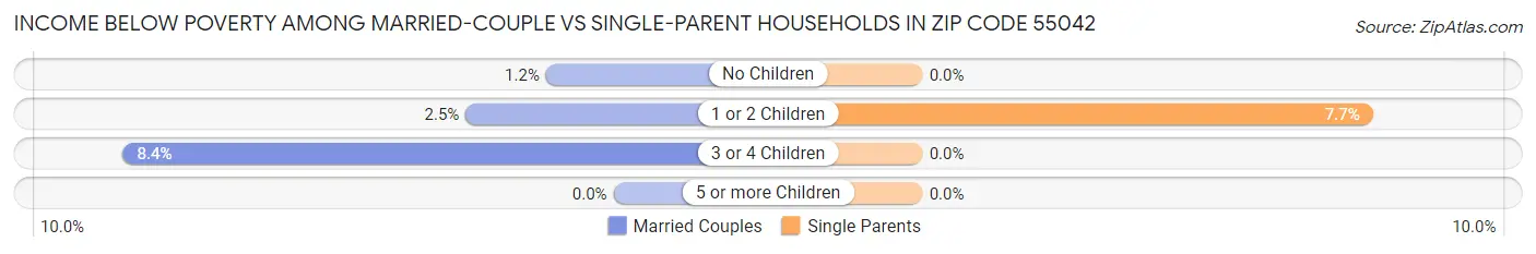Income Below Poverty Among Married-Couple vs Single-Parent Households in Zip Code 55042