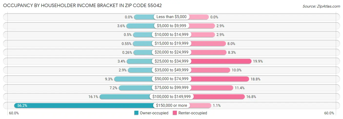 Occupancy by Householder Income Bracket in Zip Code 55042
