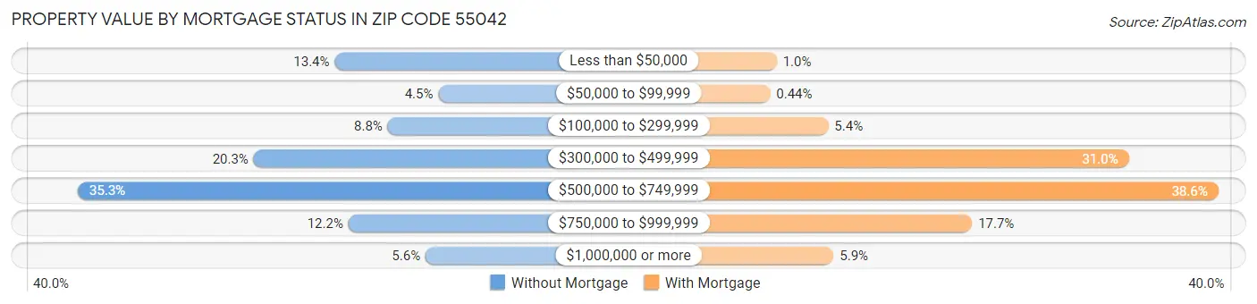 Property Value by Mortgage Status in Zip Code 55042