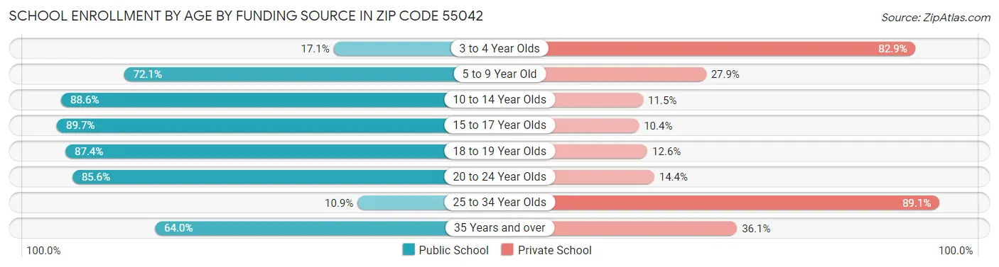 School Enrollment by Age by Funding Source in Zip Code 55042