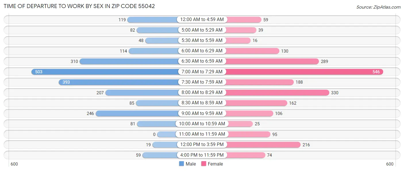 Time of Departure to Work by Sex in Zip Code 55042