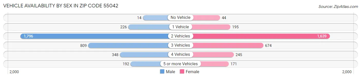 Vehicle Availability by Sex in Zip Code 55042