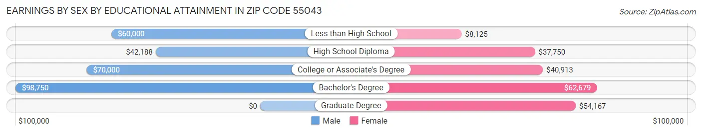 Earnings by Sex by Educational Attainment in Zip Code 55043