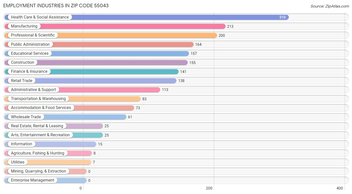 Employment Industries in Zip Code 55043