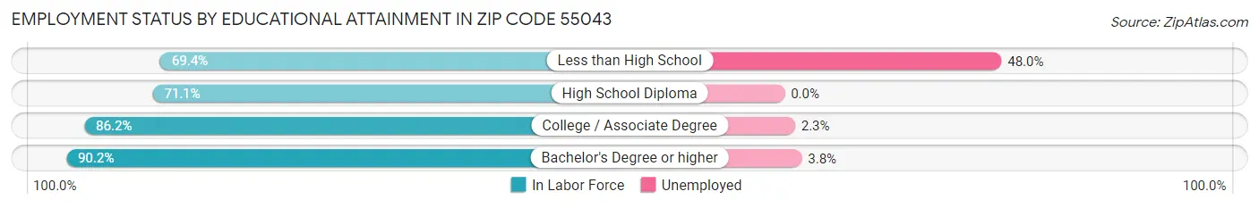 Employment Status by Educational Attainment in Zip Code 55043