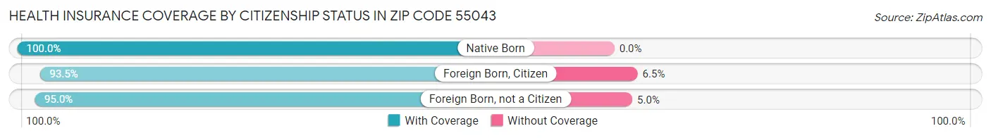 Health Insurance Coverage by Citizenship Status in Zip Code 55043