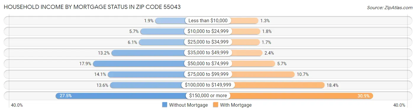 Household Income by Mortgage Status in Zip Code 55043