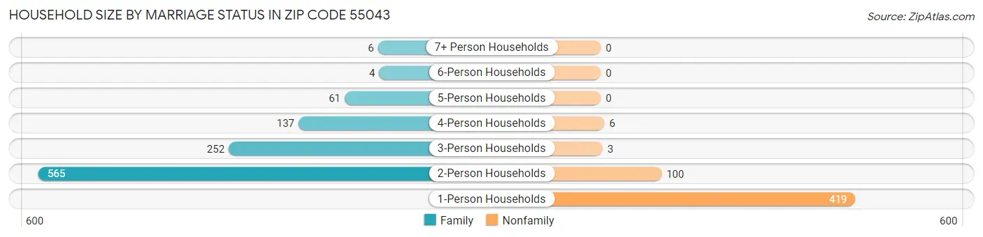 Household Size by Marriage Status in Zip Code 55043