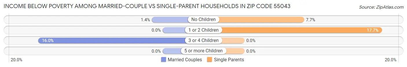 Income Below Poverty Among Married-Couple vs Single-Parent Households in Zip Code 55043
