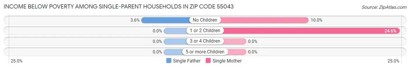 Income Below Poverty Among Single-Parent Households in Zip Code 55043
