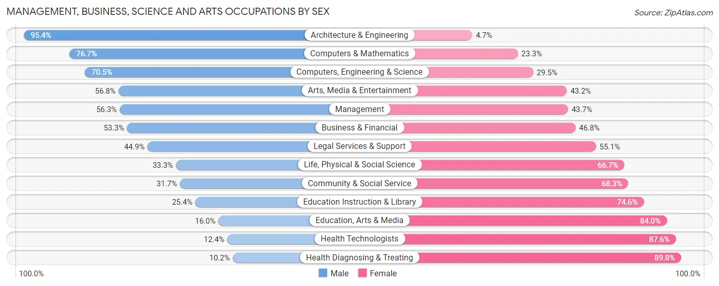 Management, Business, Science and Arts Occupations by Sex in Zip Code 55043