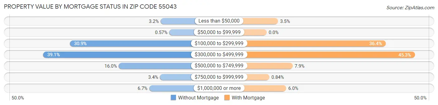 Property Value by Mortgage Status in Zip Code 55043