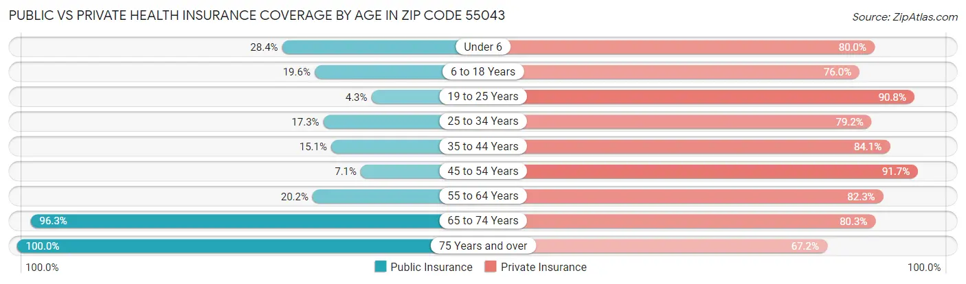 Public vs Private Health Insurance Coverage by Age in Zip Code 55043