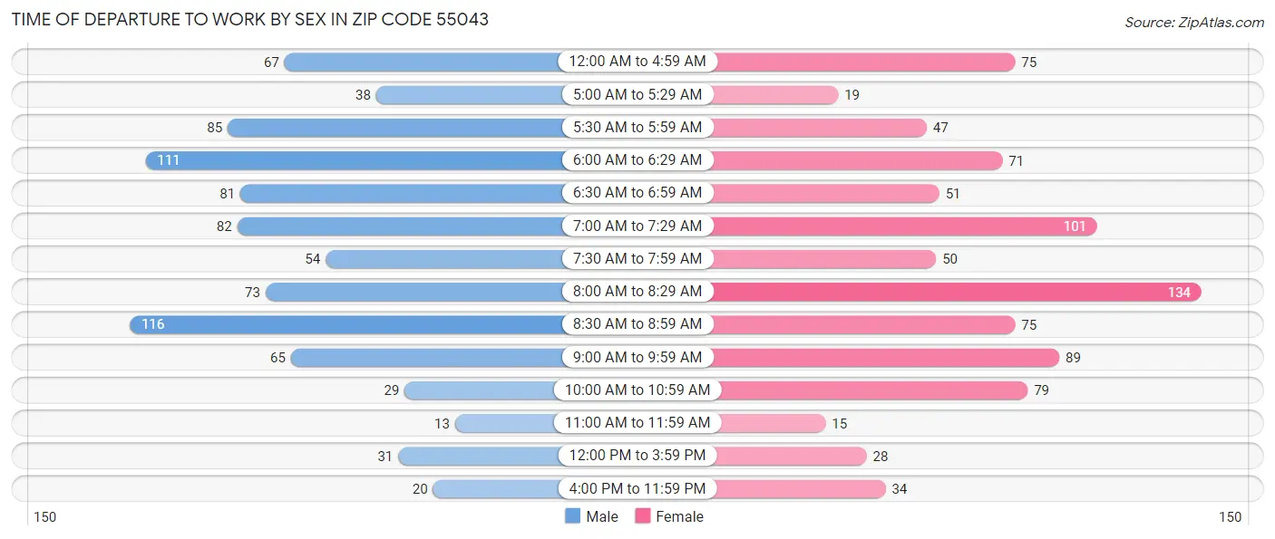 Time of Departure to Work by Sex in Zip Code 55043